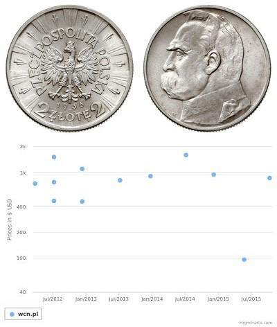 2 Zloty Segunda República Polaca (1918 - 1939)  