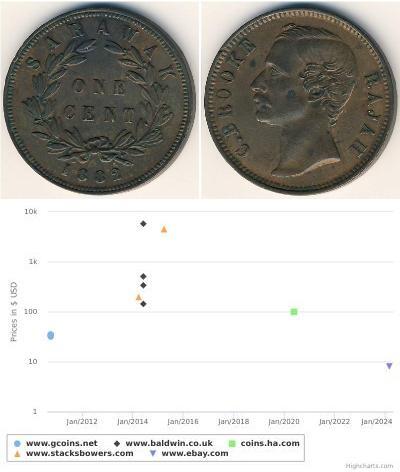 1 Cent Sarawak Cuivre 