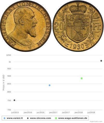 20 Franc Liechtenstein (1719 - ) Oro Franz I, Prin ...