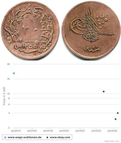 20 Para Turkey (1923 - ) Copper 