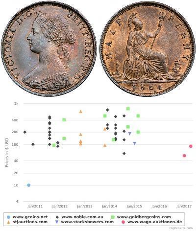1/2 Penny United Kingdom Copper Victoria (1819 - 1901)