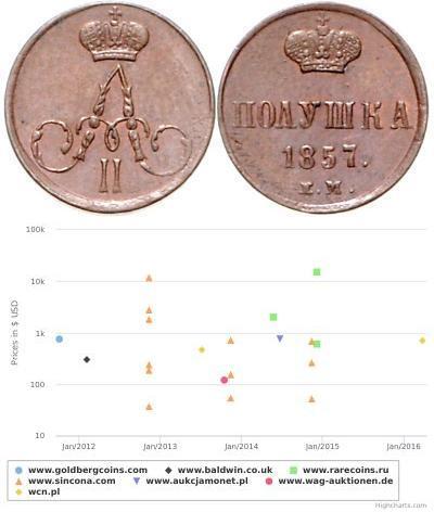 1/4 Kopek / 1 Polushka Imperio ruso (1720-1917)  A ...