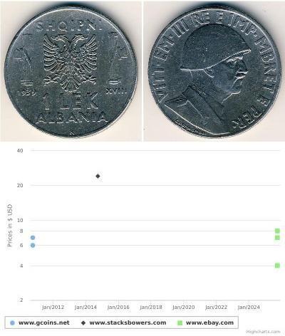 1 Lek 阿尔巴尼亚王国 (1939年－1943年) (1939 - 1943) Steel 维托 ...