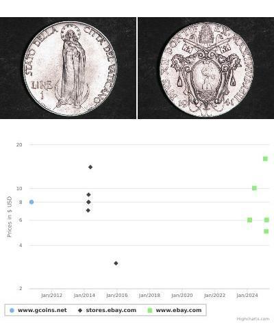 1 Lira Vatican (1926-) Stainless steel Pope Pius X ...