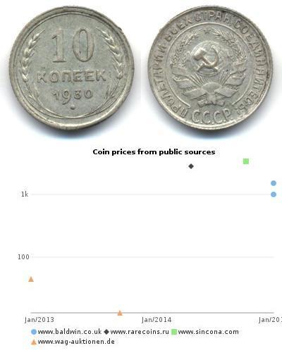 10 Copeca Unione Sovietica (1922 - 1991)  