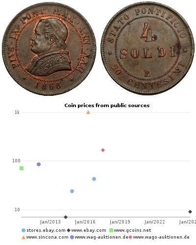 4 Soldo Estados Pontificios (752-1870)  Pío IX (17 ...