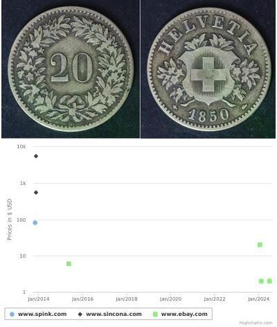 20 Rappen Schweiz  