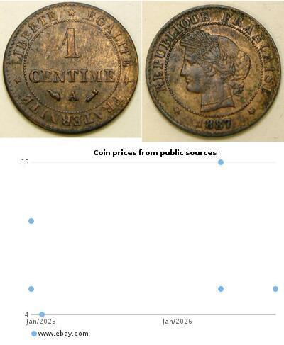 1 Centime French Third Republic (1870-1940)  Bronze 