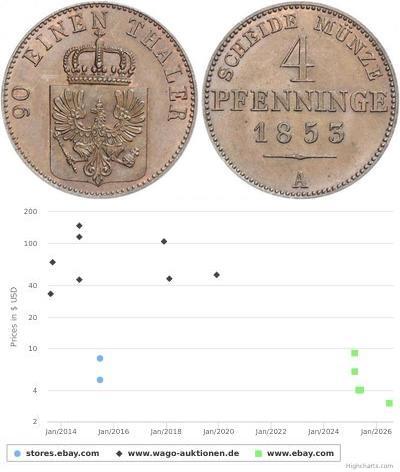 4 Pfennig Königreich Preußen (1701-1918) Kupfer 
