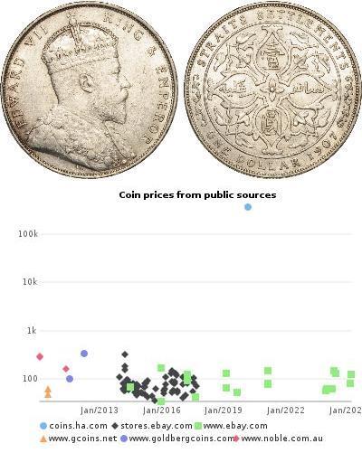 1 Dollar Établissements des détroits (1826 - 1946) ...