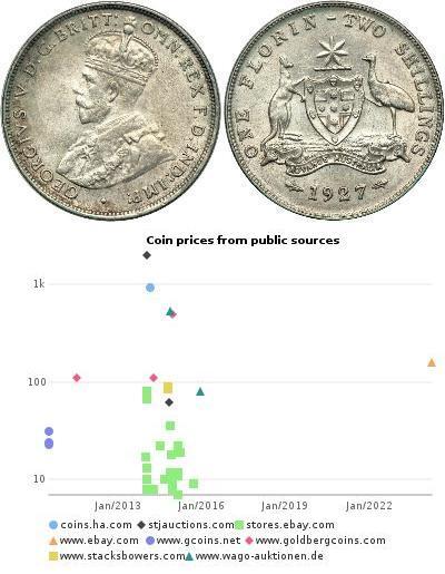 1 Florin Ôstralie (1788 - 1939) Argent George V (1 ...