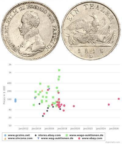 1 Thaler Reino de Prusia (1701-1918) Plata Federic ...