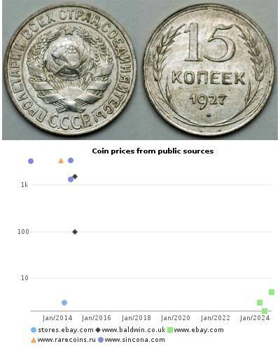 15 Copeca Unione Sovietica (1922 - 1991) Argento 
