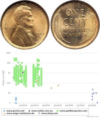 1 Цент США (1776 - ) Бронза Авраам Линкольн (1809-1865)