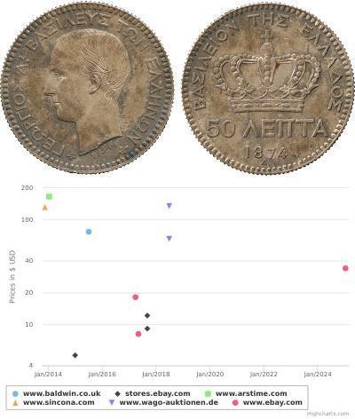 50 Lepta Grecia Argento Georges Ier de Grèce (1845 ...