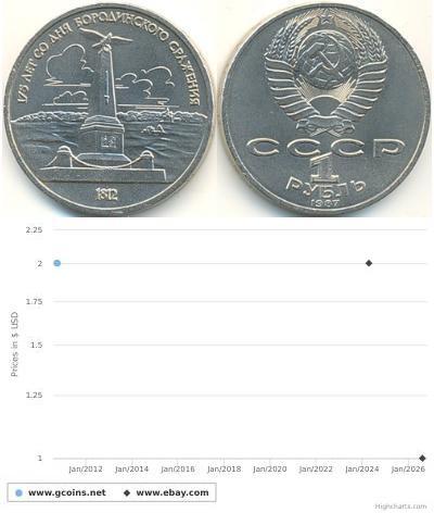 1 Ruble USSR (1922 - 1991) Copper/Nickel 