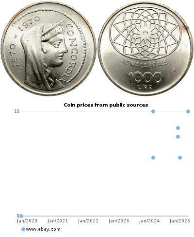 1000 Lira Italian Republic (1946 - ) Silver 