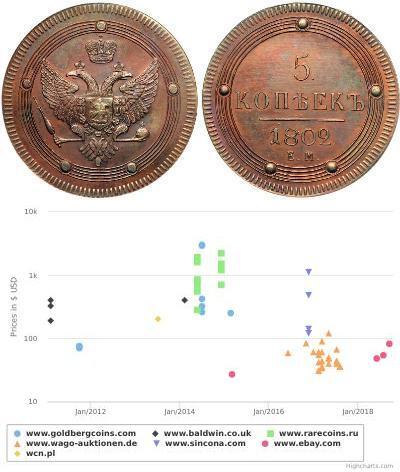 5 Copeca Impero russo (1720-1917) Rame Alessandro  ...