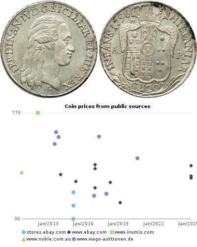 120 Grana Italy / Italian city-states Silver 