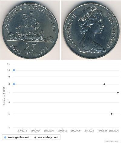 25 Пені  Нікель/Мідь Єлизавета II (1926-2022)