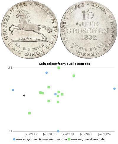 16 Groschen Hannover Plata Guillermo IV (1765-1837)