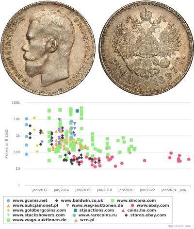 1 Ruble Russian Empire (1720-1917) Silver Nicholas ...