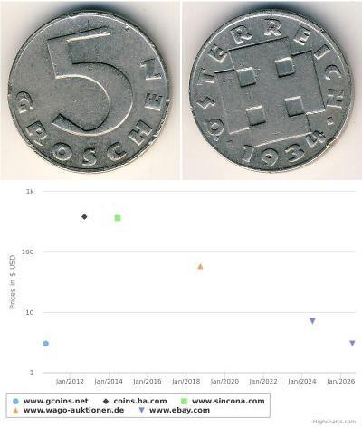 5 Grosh Federal State of Austria (1934-1938) Kupfe ...