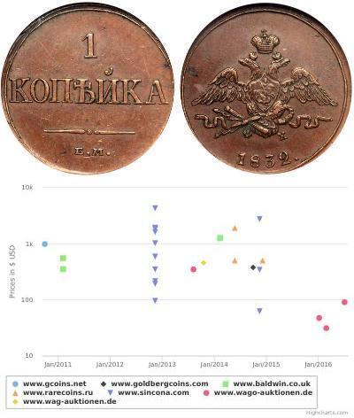 1 Kopek Imperio ruso (1720-1917) Cobre Nicolás I ( ...