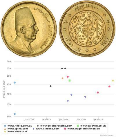 100 Piastre Arab Republic of Egypt  (1953 - ) Gold ...
