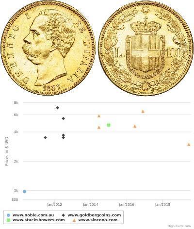 100 Lira Kingdom of Italy (1861-1946) Oro Umberto  ...
