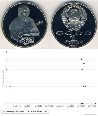 1 Ruble USSR (1922 - 1991)  