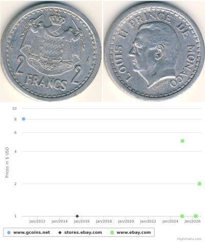 2 Franc Monaco (1297 - ) Aluminium Louis II. von M ...