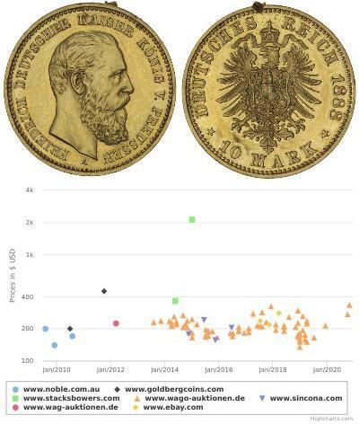 10 Mark Regno di Prussia (1701-1918) Oro Federico  ...