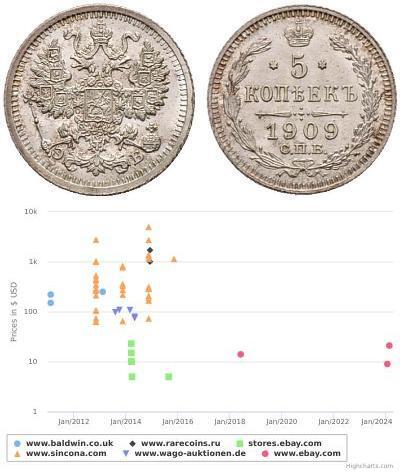 5 Копійка Російська імперія (1720-1917) Срібло Мик ...
