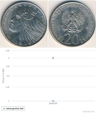 20 Zloty Volksrepublik Polen (1952-1990) Kupfer/Nickel 