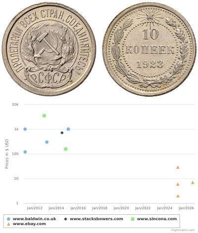 10 Kopeck USSR (1922 - 1991)  