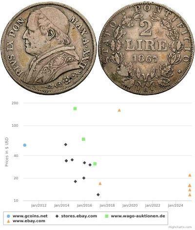 2 Lira 教皇国 (754 - 1870) 銀 Pope Pius IX (1792- 1878)