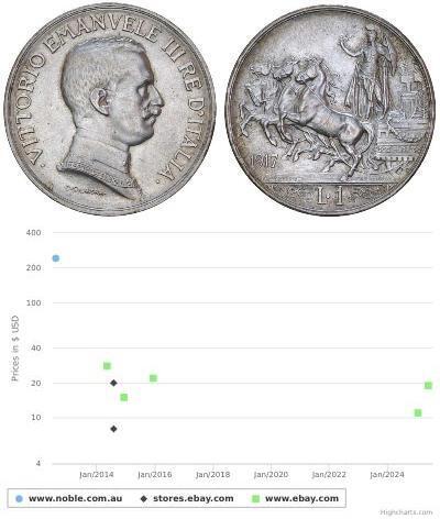 1 Lira Kingdom of Italy (1861-1946) Plata Vittorio ...