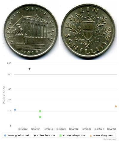 1 Shilling Primera República de Austria (1918-1934 ...