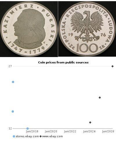 100 Zloty Repubblica Popolare di Polonia (1952-199 ...