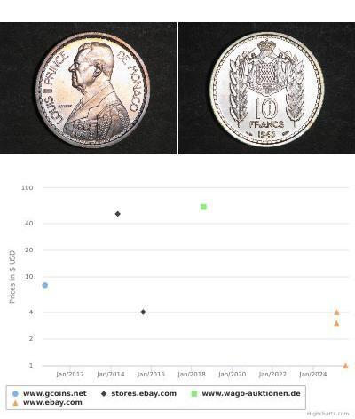 10 Franc Monaco (1297 - ) Copper/Nickel Louis II P ...
