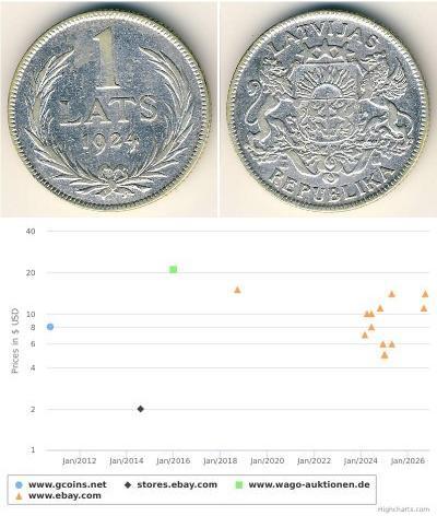 1 Lats Lettland Silber 