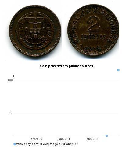 2 Centavo First Portuguese Republic (1910 - 1926)  ...