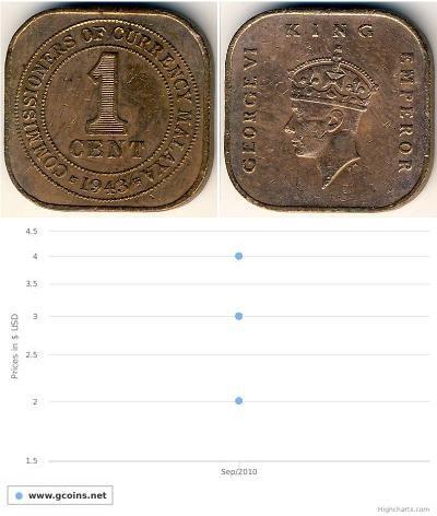 1 Цент Federated Malay States (1895 - 1946) Бронза ...