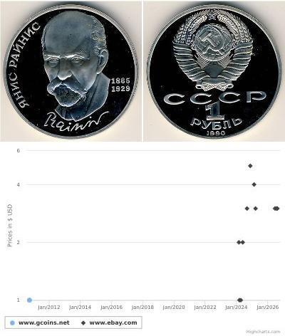1 Rouble Unione Sovietica (1922 - 1991) Cuivre/Nickel 