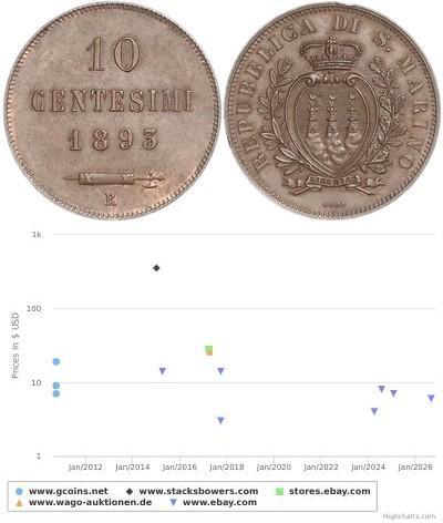 10 Centesimo San Marino (301 - ) Rame 