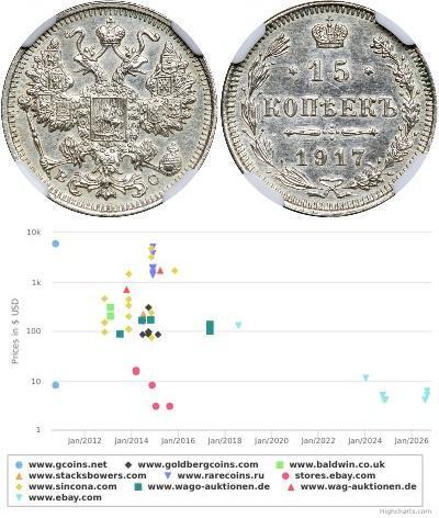 15 Copeca Impero russo (1720-1917) Argento Nicola  ...