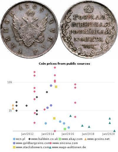 1 Rublo Impero russo (1720-1917) Argento Alessandr ...