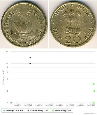 20 Paisa 印度 青铜/铝 