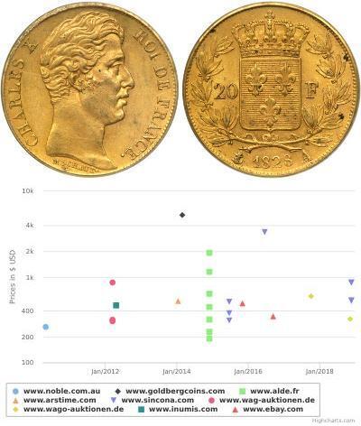 20 Franc Kingdom of France (1815-1830) Oro Carlo X ...